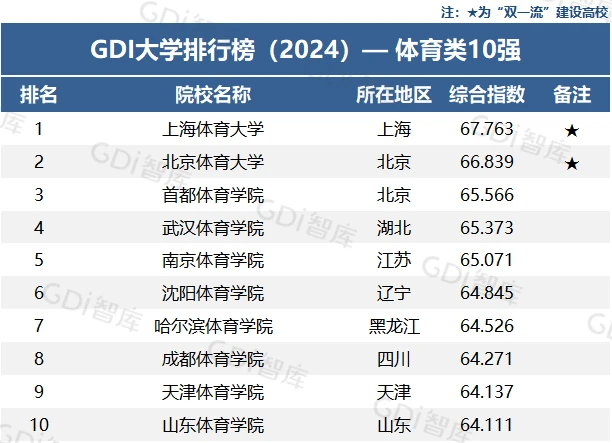 广东省体育生体育大学排名_广东省内体育专业大学排名_广东省体育院校排名