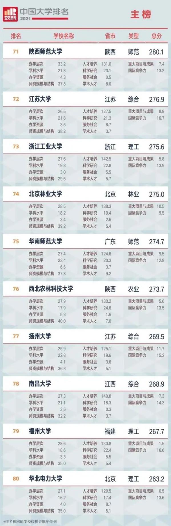 广西知名排名大学名单_广西知名的大学排名_广西知名排名大学前十