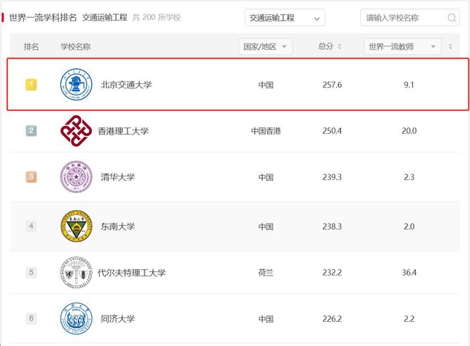 交通工程专业好的大学排名_排名交通大学工程专业好的学校_交通大学交通工程专业