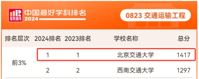 交通工程专业好的大学排名_排名交通大学工程专业好的学校_交通大学交通工程专业