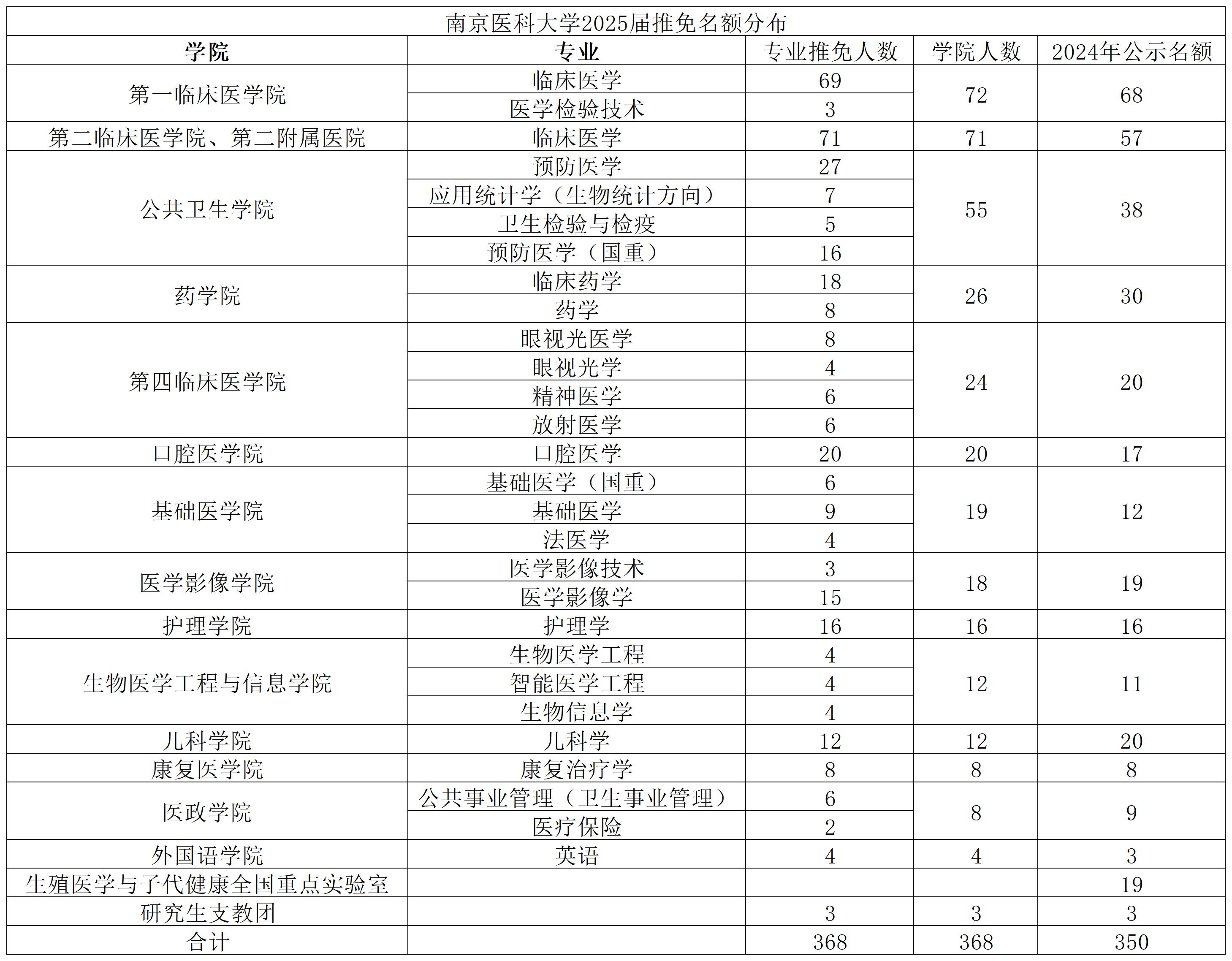 南京大学医科专业有哪些_南京大学医学专业_南京医科大学各专业