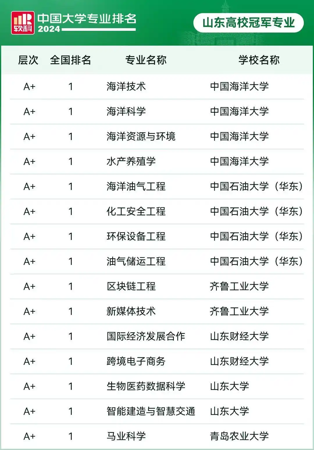 青岛石油大学相当于什么学历_青岛石油大学排名多少_青岛石油大学专业排名