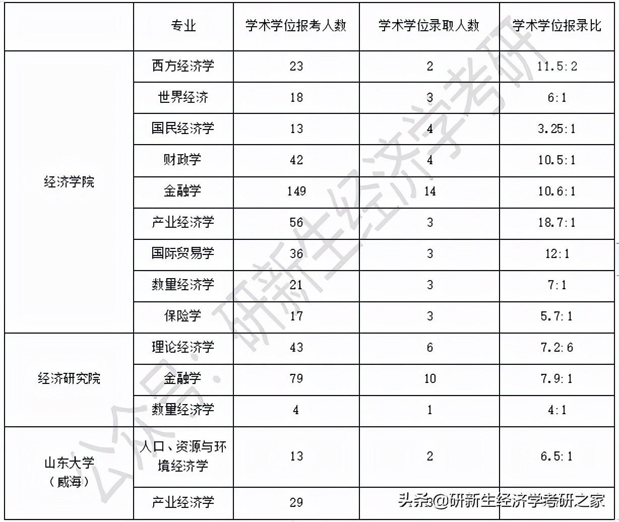 山东金融大学是几本学校_山东大学金融学制_山东金融学院专科还是本科