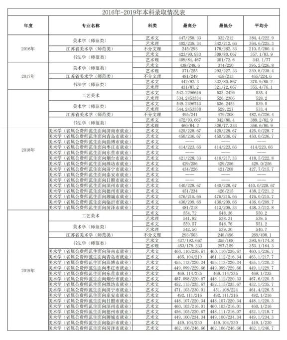 山东关于美术的大学有哪些专业_山东大学美术类录取原则_山东大学美术生专业