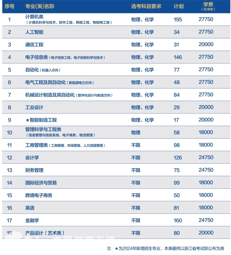 杭州电子科技大学有医学专业吗_杭州电子科技大学医学_杭州科技电子大学几本