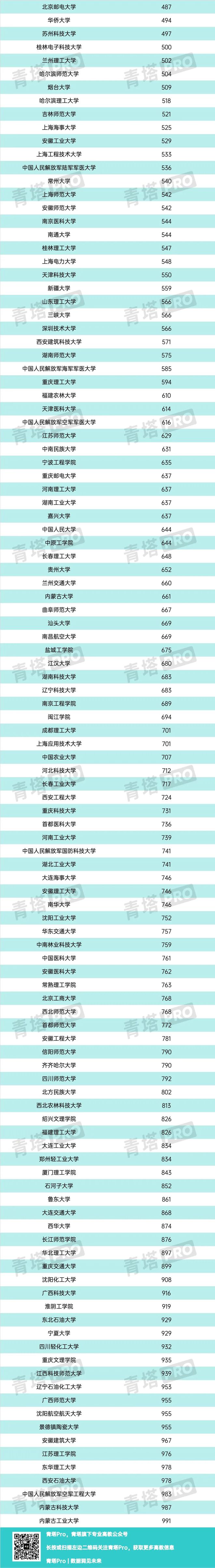西安理工大学在全国排名第_西安理工在全国排名_西安理工大学在全国排多少名