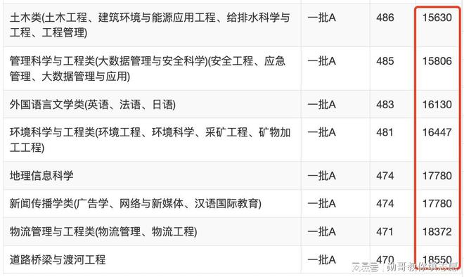 武汉理工的专业排序_武汉理工王牌专业_武汉理工大学各专业录取排名