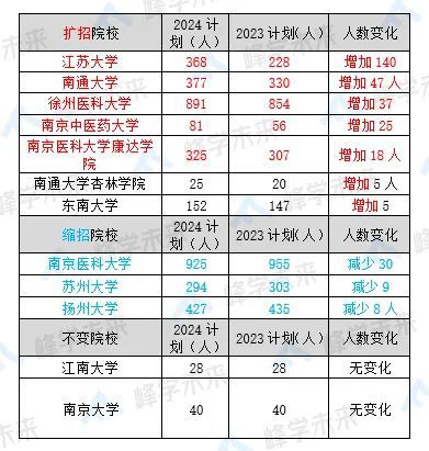 南通招生本科大学生人数_南通大学本科生招生_南通招生本科大学生多少人