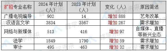 南通招生本科大学生多少人_南通大学本科生招生_南通招生本科大学生人数