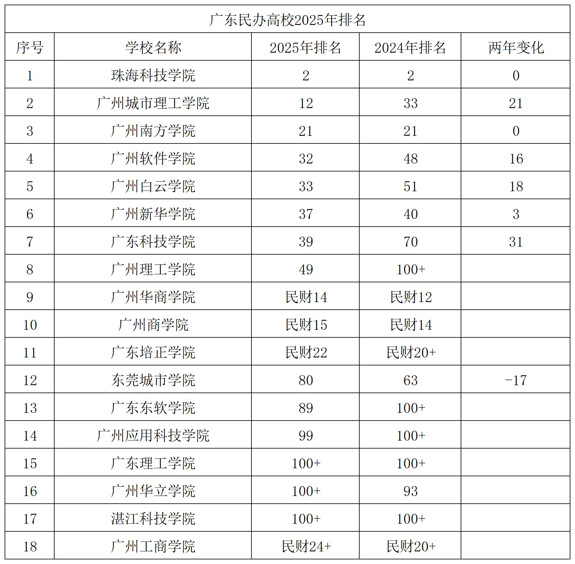 广东工业大学往年排名_广东工业gdp排名_广东工业排名最多的城市排名