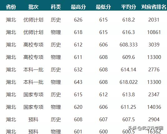 南华师范大学各专业分数线_南华大学2021专业分数线_师范分数线南华大学专业多少