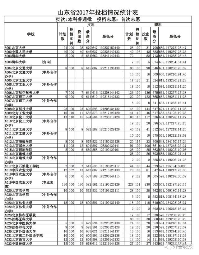 山东省2017本科普通批志愿投档_烟台大学2017投档分数线_山东文科最高分北大清华