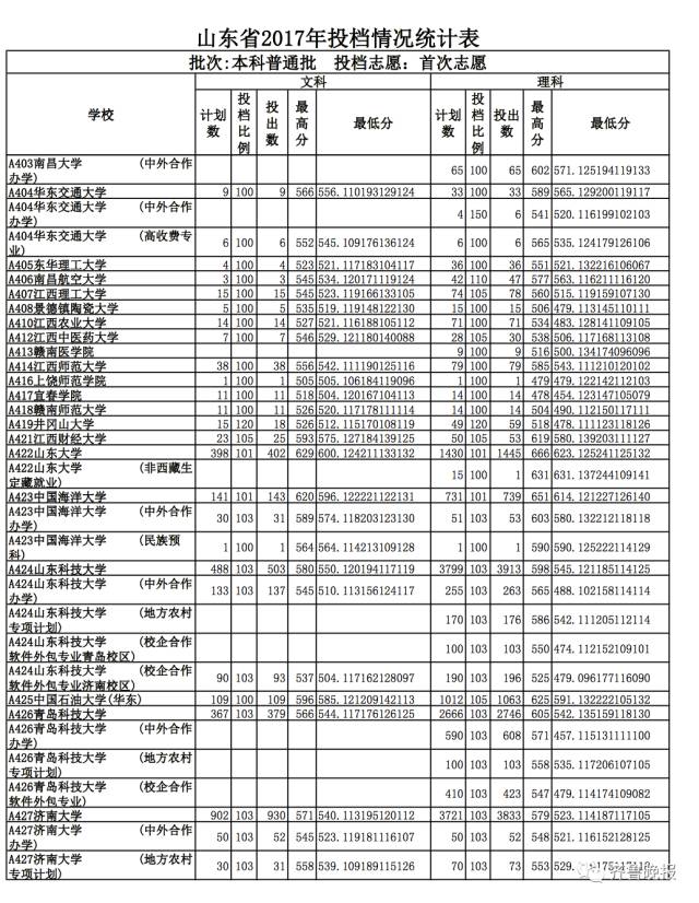 山东文科最高分北大清华_山东省2017本科普通批志愿投档_烟台大学2017投档分数线