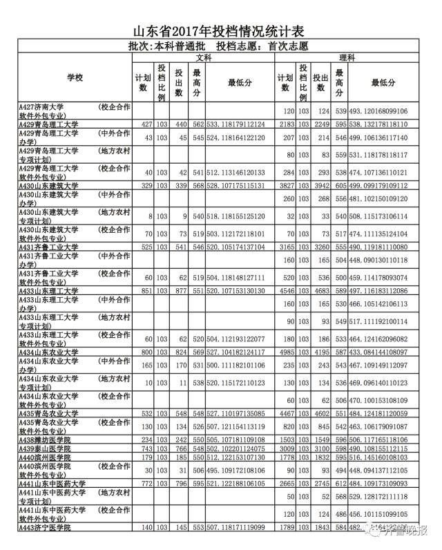 山东文科最高分北大清华_烟台大学2017投档分数线_山东省2017本科普通批志愿投档