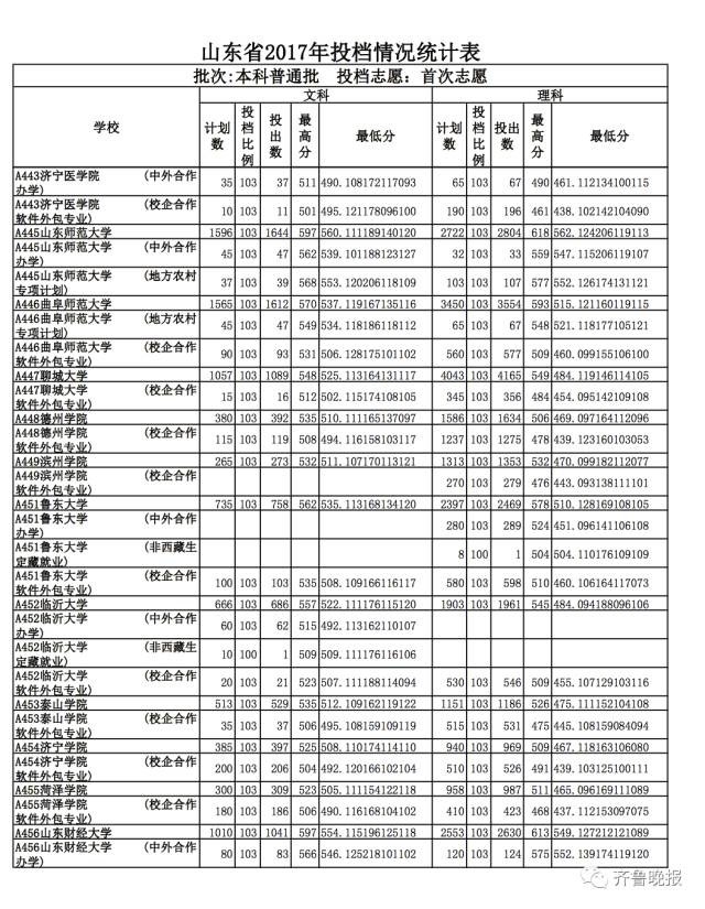 烟台大学2017投档分数线_山东文科最高分北大清华_山东省2017本科普通批志愿投档