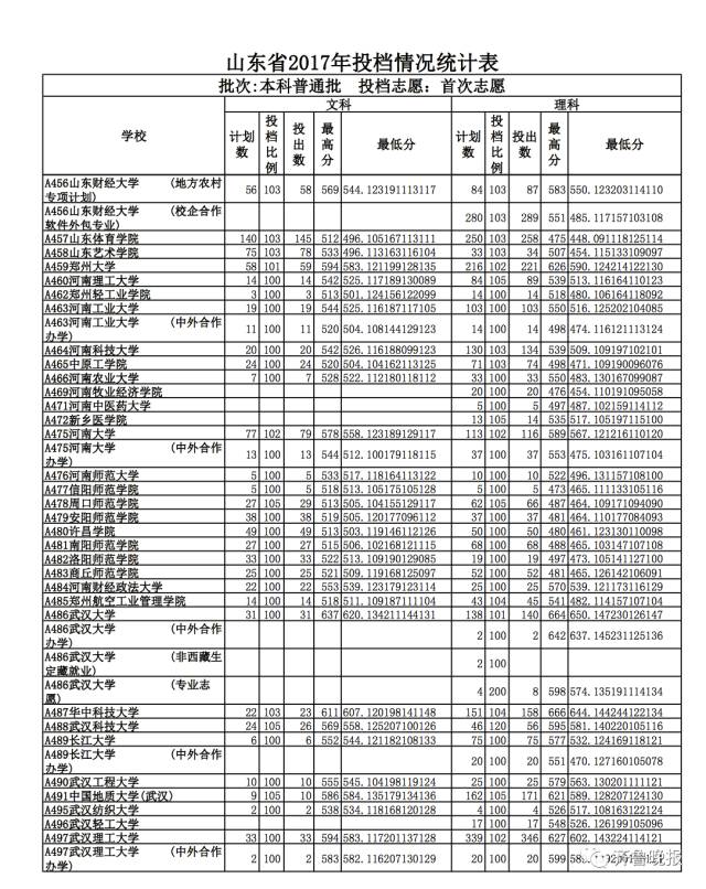 烟台大学2017投档分数线_山东文科最高分北大清华_山东省2017本科普通批志愿投档