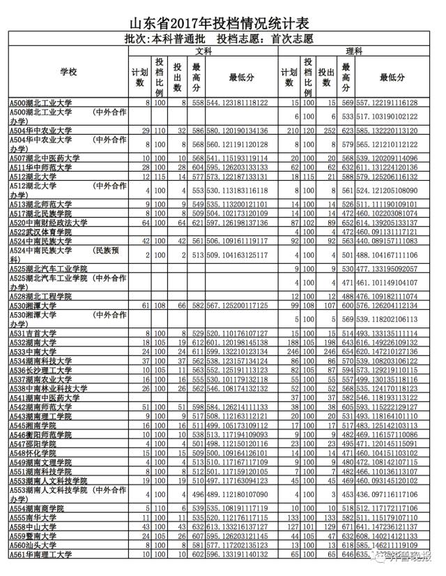 山东省2017本科普通批志愿投档_山东文科最高分北大清华_烟台大学2017投档分数线