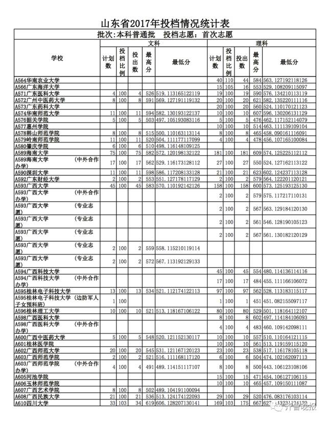 山东文科最高分北大清华_山东省2017本科普通批志愿投档_烟台大学2017投档分数线
