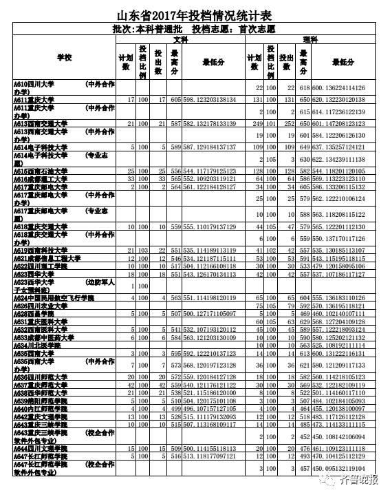 烟台大学2017投档分数线_山东文科最高分北大清华_山东省2017本科普通批志愿投档