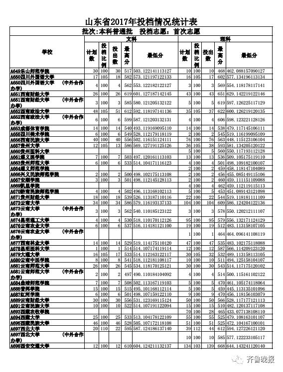 山东文科最高分北大清华_山东省2017本科普通批志愿投档_烟台大学2017投档分数线