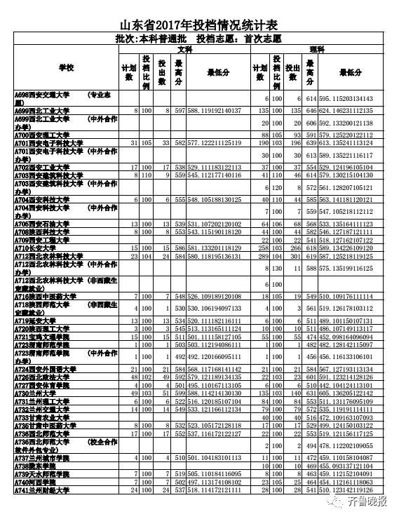 烟台大学2017投档分数线_山东文科最高分北大清华_山东省2017本科普通批志愿投档