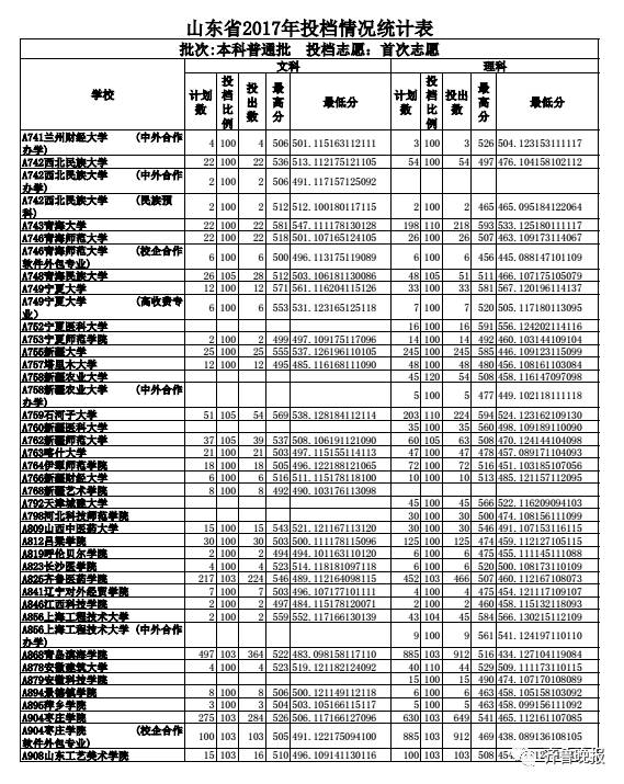 山东文科最高分北大清华_烟台大学2017投档分数线_山东省2017本科普通批志愿投档