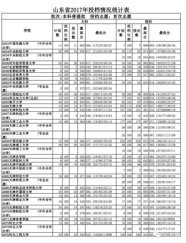 山东省2017本科普通批志愿投档_山东文科最高分北大清华_烟台大学2017投档分数线