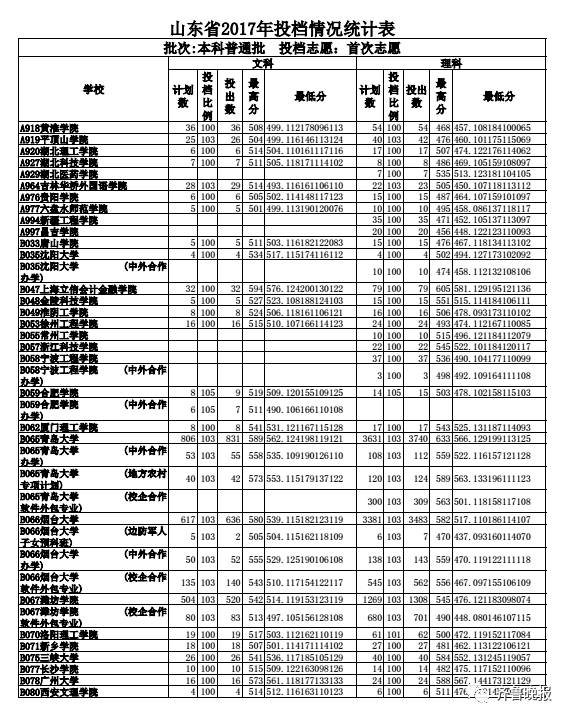 山东文科最高分北大清华_山东省2017本科普通批志愿投档_烟台大学2017投档分数线