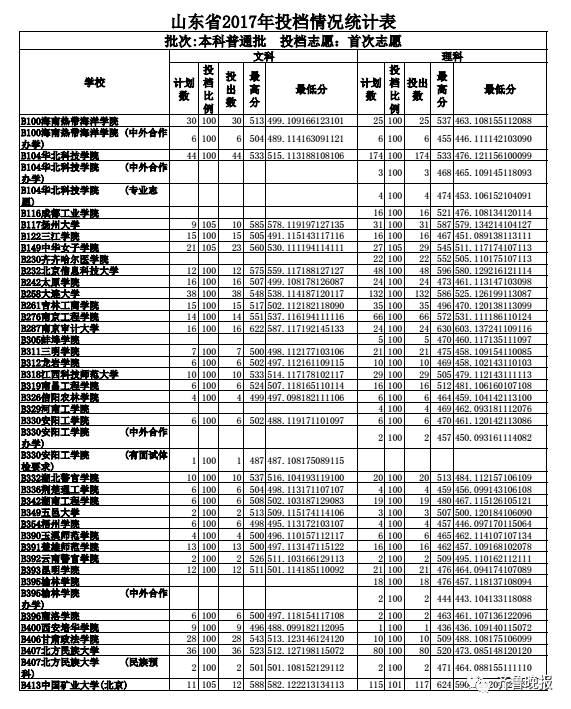 山东文科最高分北大清华_山东省2017本科普通批志愿投档_烟台大学2017投档分数线