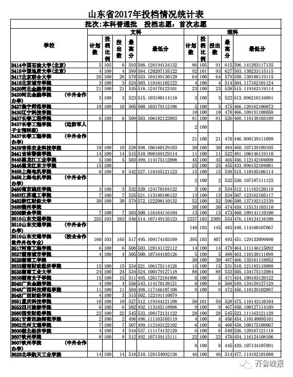 烟台大学2017投档分数线_山东文科最高分北大清华_山东省2017本科普通批志愿投档