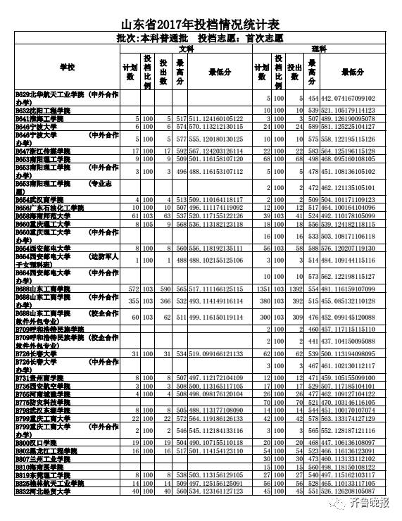 山东省2017本科普通批志愿投档_山东文科最高分北大清华_烟台大学2017投档分数线