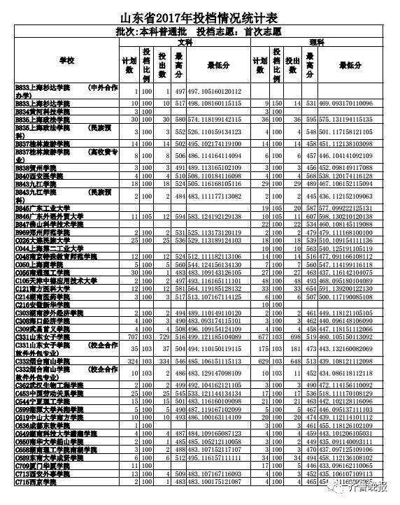 烟台大学2017投档分数线_山东省2017本科普通批志愿投档_山东文科最高分北大清华