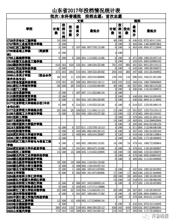 山东文科最高分北大清华_烟台大学2017投档分数线_山东省2017本科普通批志愿投档