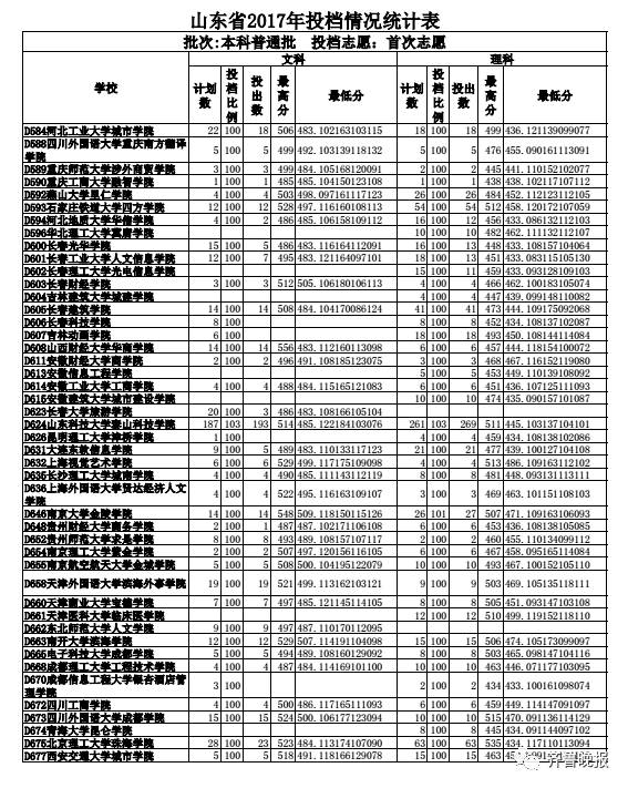 山东省2017本科普通批志愿投档_烟台大学2017投档分数线_山东文科最高分北大清华