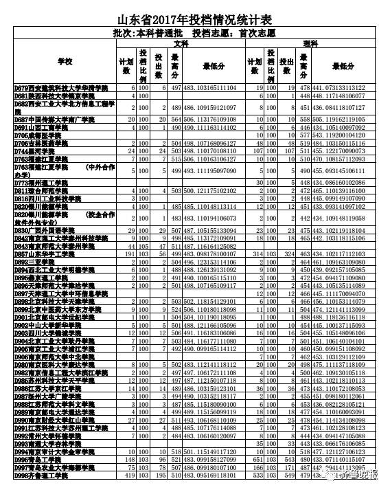 山东省2017本科普通批志愿投档_烟台大学2017投档分数线_山东文科最高分北大清华
