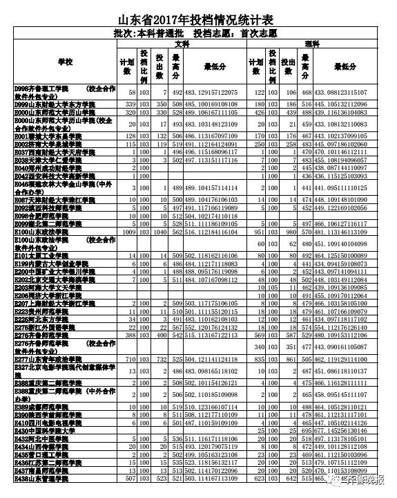 烟台大学2017投档分数线_山东文科最高分北大清华_山东省2017本科普通批志愿投档
