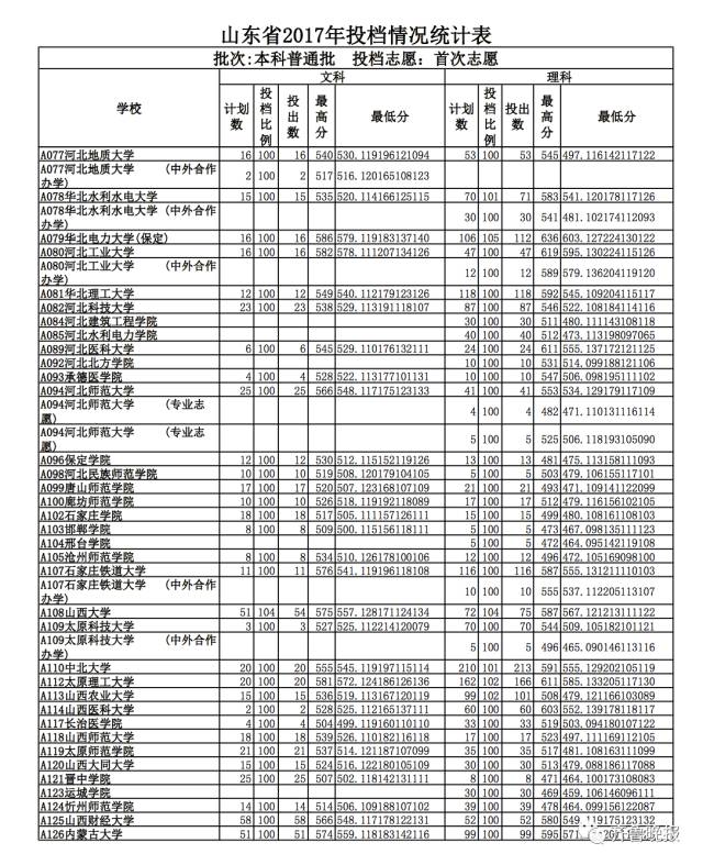 山东文科最高分北大清华_烟台大学2017投档分数线_山东省2017本科普通批志愿投档