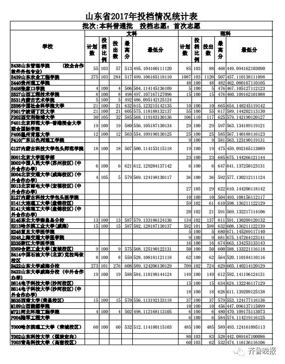 烟台大学2017投档分数线_山东文科最高分北大清华_山东省2017本科普通批志愿投档