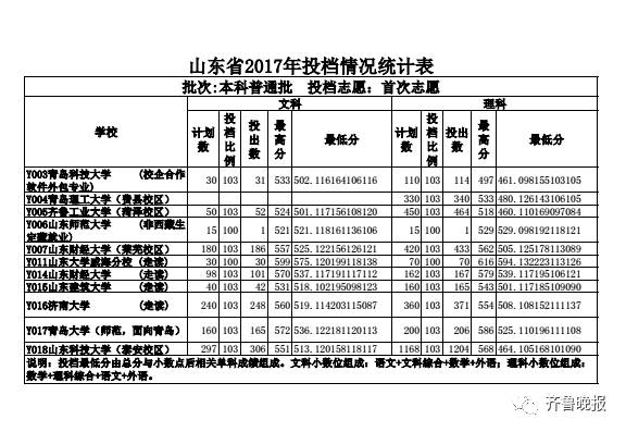 山东省2017本科普通批志愿投档_山东文科最高分北大清华_烟台大学2017投档分数线