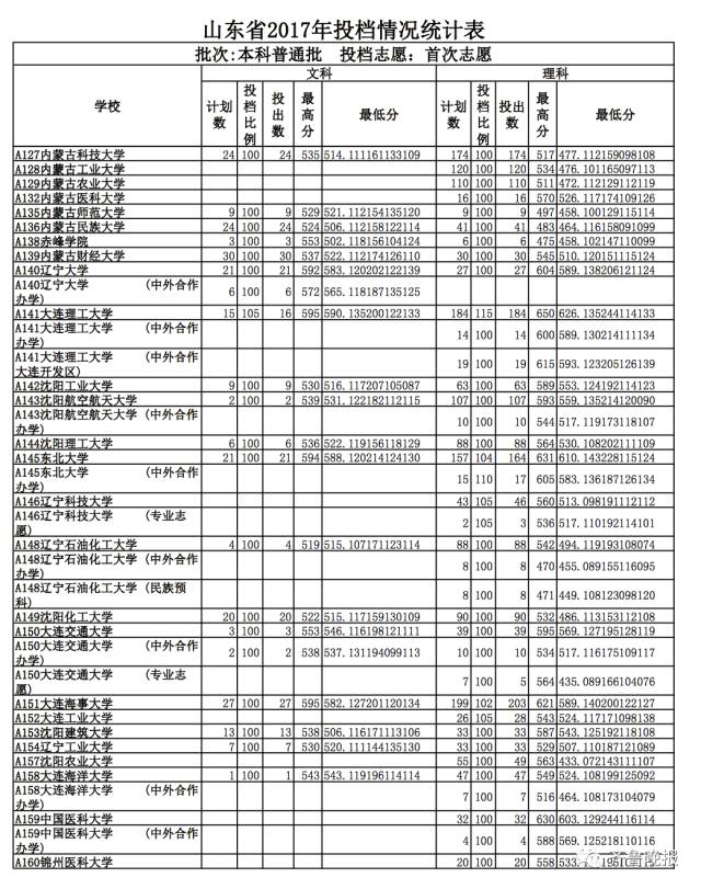 山东省2017本科普通批志愿投档_山东文科最高分北大清华_烟台大学2017投档分数线