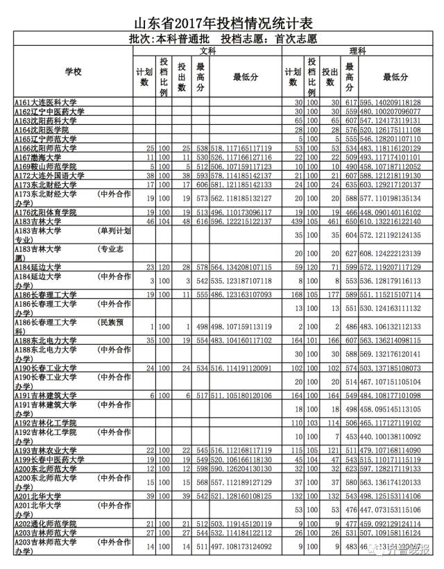 山东省2017本科普通批志愿投档_山东文科最高分北大清华_烟台大学2017投档分数线