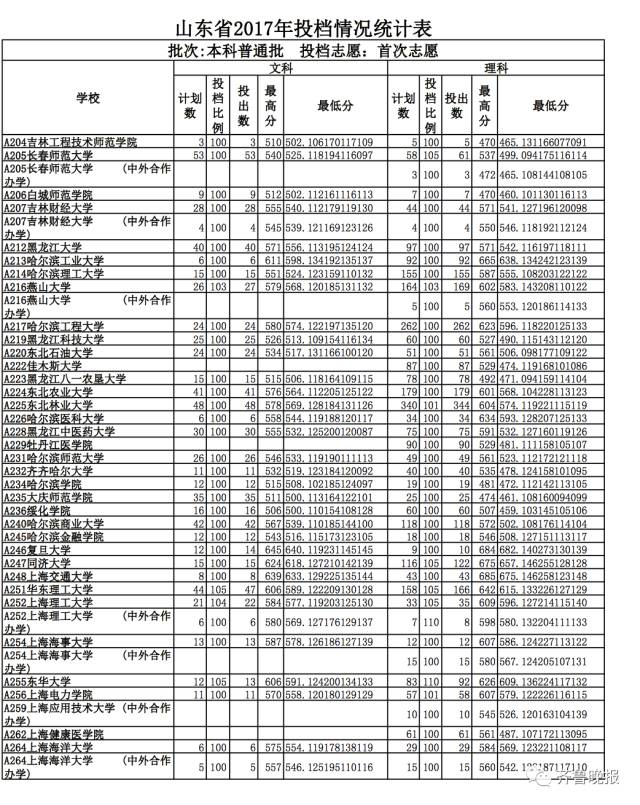 山东文科最高分北大清华_烟台大学2017投档分数线_山东省2017本科普通批志愿投档