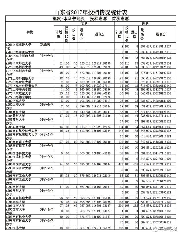 山东省2017本科普通批志愿投档_山东文科最高分北大清华_烟台大学2017投档分数线