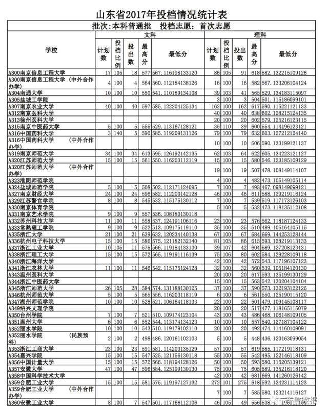 山东文科最高分北大清华_烟台大学2017投档分数线_山东省2017本科普通批志愿投档