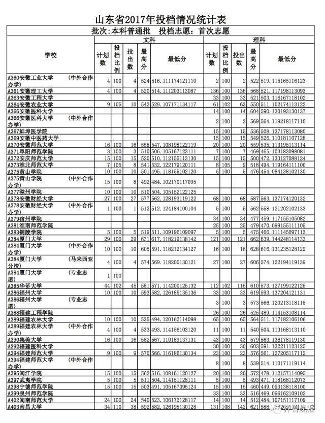 烟台大学2017投档分数线_山东文科最高分北大清华_山东省2017本科普通批志愿投档