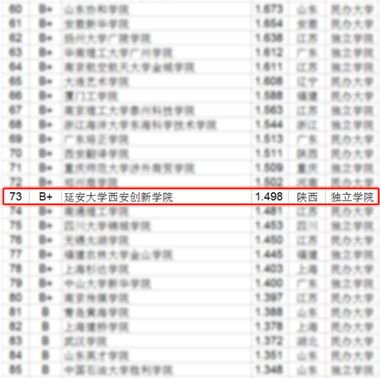 延安大学西安创新学院教师创新能力排名_武书连2020中国民办大学独立学院教师创新能力排行榜_延安大学创新学院对比