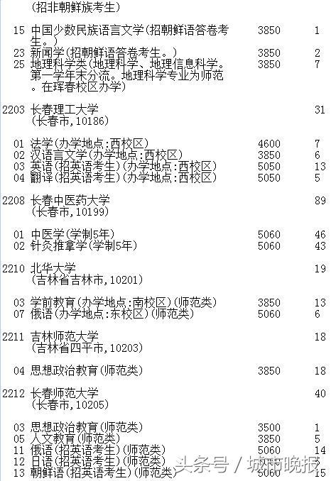 吉林省高考志愿征集时间调整_延边大学2017录取线_吉林省高考第一批A段录取结果
