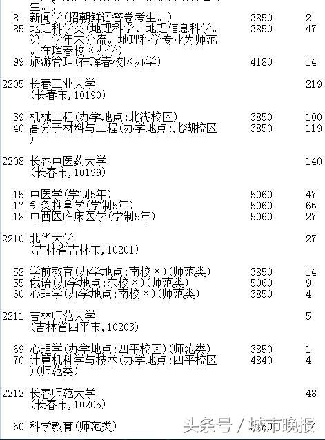 吉林省高考第一批A段录取结果_吉林省高考志愿征集时间调整_延边大学2017录取线