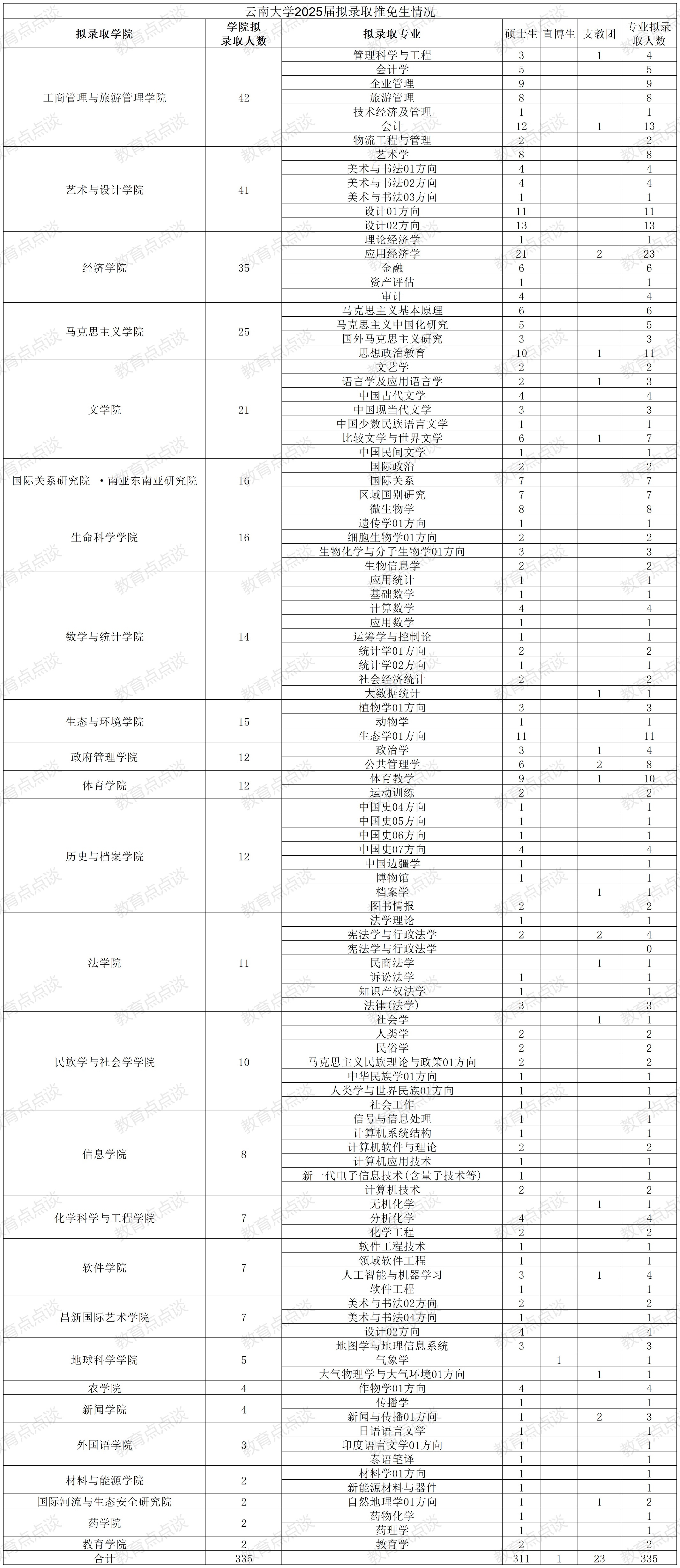 云南大学投档分_云南大学2025届推免生名单_云南大学2025届推免生录取情况