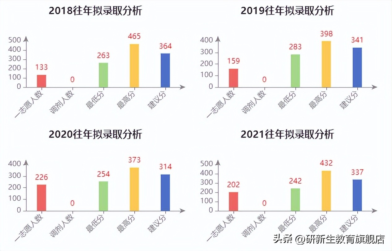 云南大学电子信息专硕招生情况_云南大学电子信息专硕考研分析_云南大学云南录取
